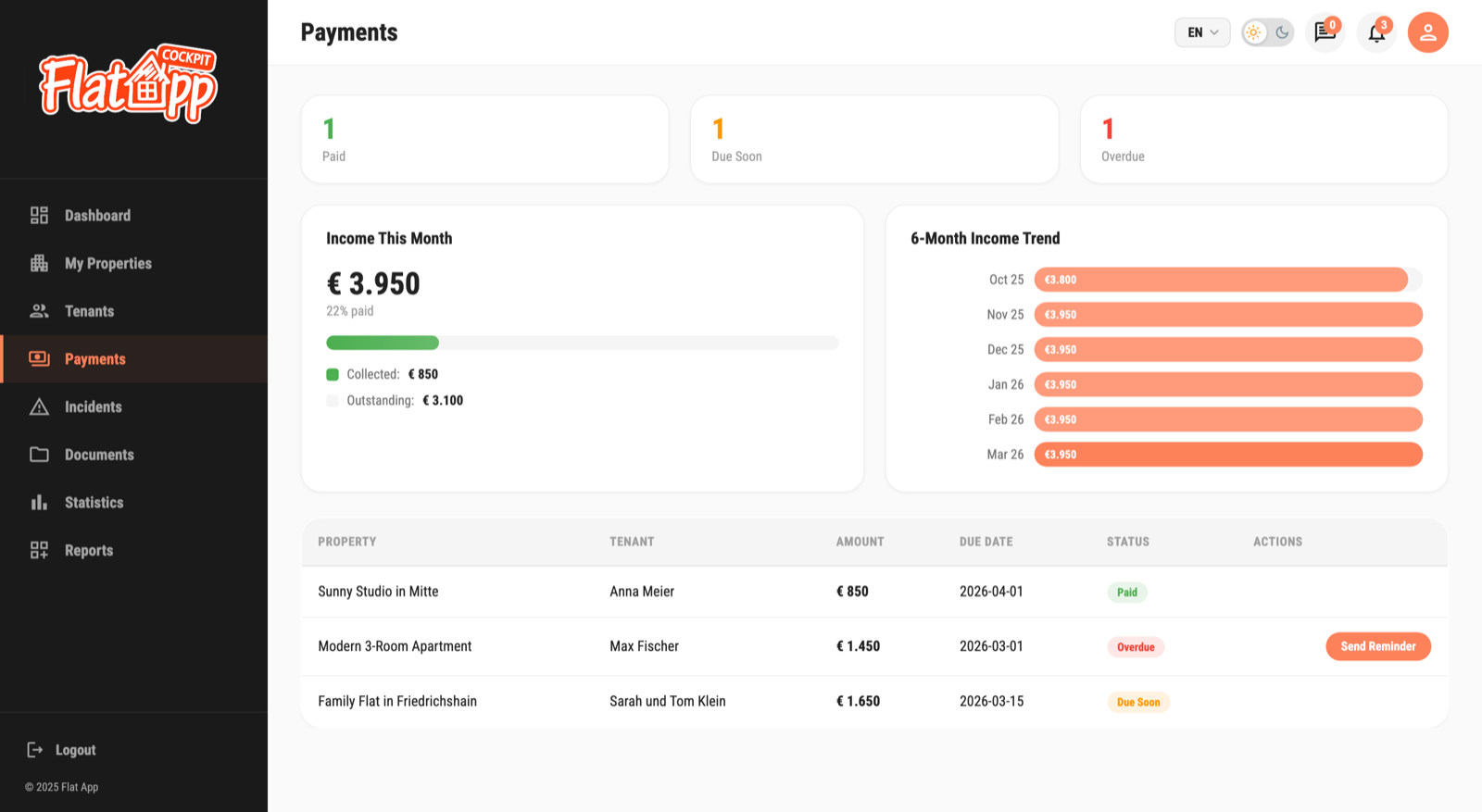 FlatApp cockpit payments screen: paid, due soon and overdue counts, income this month, six-month income trend and a rent ledger listing each property, tenant, amount, due date and status.